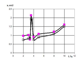 Рис. 3 – Амплитудно-частотные характеристики демпфирующей системы при включенном (1) и выключенном (2) управляющих сигналах